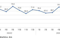 7월 건설기업 체감 지수 3개월 연속 하락…8월 전망도 '흐림'