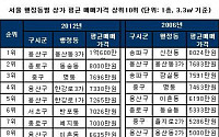 용산, 명동·종로 제치고 상가 가격 1위