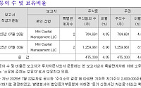 美 미리캐피탈, 매커스 지분 8.9% 보유