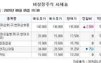 [장외시황] 비상장 주식시장 상승 마감…삼양컴텍·지투지바이오 청약 시작