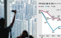 "6·27 대책 효과 길어야 6개월…공급 뒷받침돼야 주택시장 안정"