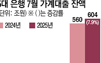 전세대출 규제 확대에 월세 시장 꿈틀⋯은행 리스크 ‘새 변수’