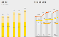 [종합] 카카오페이, 2분기 실적 호조⋯AI 고도화·해외여행 플랫폼으로 도약