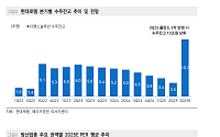 메리츠證 "현대로템, 목표가 26만 원으로 상향…수출국 확보 기대”