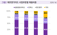 밸류파인더 "에프앤가이드, ETF 성장 수혜 기대…AI 개발ㆍB2C 확대 박차"