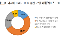 Z세대 10명 중 6명 “ESG 제품, 비싸도 산다”…‘미닝아웃’ 소비 확산
