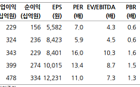 상상인증권 "풍산, 방산 사업가치 주가에 반영⋯목표가 상향·투자의견 하향"