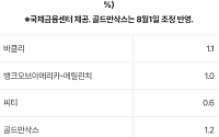 해외 IB, 한국 성장률 전망 잇따라 상향…한은도 조정 가능성