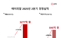 ‘작년보다 3배 벌었다’ 에이피알, 2분기 영업익 846억 ‘역대 최대’