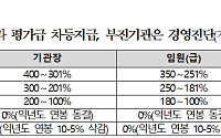 대구교통공사 등 23개 지방공기업 경영평가 최상위 등급