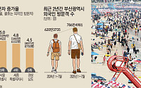 제철 만난 韓 지역 관광 시대...부산ㆍ강릉 호텔도 모처럼 미소