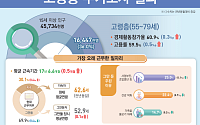 고령층 경제활동인구 1000만명 첫 돌파…10명 중 7명은 "더 일하고파"