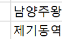 [오늘의 청약 일정] ‘남양주왕숙 A1 공공분양’ 청약 접수