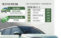 신차 효과에 전기차 판매 ‘훨훨’…보조금도 바닥 보인다
