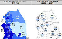 '6·27 규제' 여파…아파트분양전망지수 대폭 하락