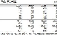 대신證 “휴젤, 견조한 실적 체력 재확인⋯올해 영업이익률 50% 달성 가능할 듯”