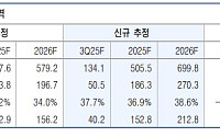 유안타證 “산일전기, 미국향 ESS 특수변압기 수주 증가 전망…목표가↑”