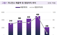 밸류파인더 "지니언스, 2분기 실적 부진⋯하반기 실적 개선 기대"