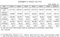 임금체불 느는데 대지급금 재원 '바닥'…"회수율 높여야"