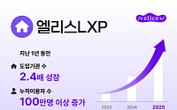 엘리스LXP, 1년 새 도입 기관 수 2.4배 ↑…이용자 수 100만 명 이상 증가