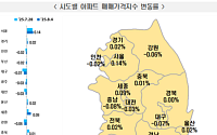 규제 약발 떨어졌나…서울 아파트 매매가격 상승폭 다시 확대