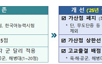 군 모집병 선발서 한국사·한국어 가산점 폐지⋯"군과 무관한 평가 항목 없애"