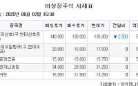 [장외시황] 비상장 주식시장 하락…에스엔시스, 공모주 청약 시작