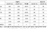 CJ CGV, 2분기 매출 4916억원⋯영업이익 17억원