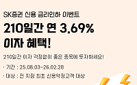SK증권, 전 지점 신용 금리인하 이벤트⋯210일간 연 3.69%
