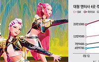 엔터株, 8월 역주행 시작됐다…실적·K콘텐츠 모멘텀