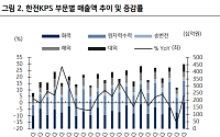 KB증권 "한전KPS, 국내외 신규 수주 전망⋯하반기 실적 개선 기대"