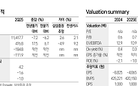 삼성證 "LG화학, 목표주가 35만5000원으로 상향…“자회사 지분 활용 의지 명확”