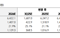 키움증권 "KT&G, 주주환원정책 강화로 시장 신뢰 부응"
