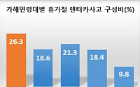 휴가철 교통사고, 20대는 렌터카·40대는 음주운전 많아