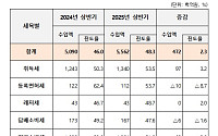 올해 상반기 지방세 수입 4조7000억 원↑