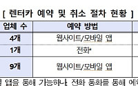 예약은 쉬운데 취소는 어렵다..."제주지역 렌터카, 다크패턴 의심"