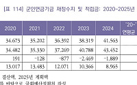 공무원·군인연금제 작년 10조 원 투입⋯사학연금도 불안