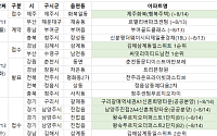 [분양 캘린더] 8월 둘째 주 ‘써밋리미티드남천’ 등 4233가구 분양