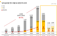 달바글로벌, 2분기 영업익 전년비 66%↑⋯역대 최대 매출 달성