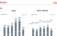 역대 2분기 최대 실적 레드캡투어…렌터카 끌고 여행이 밀고