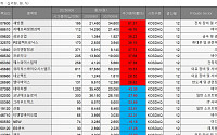 [베스트&워스트]  리튬 가격 회복세에 새빗캠 61% 급등⋯‘조인트스템 반려’ 네이처셀 43%↓