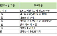 라이징스타 합류한 코스닥 7개사, 신규 선정에도 주가 ‘지지부진’