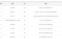 제1184회 로또당첨번호조회 ‘1등 15명 당첨’…당첨지역 ‘서울 3곳ㆍ경기 6곳ㆍ충남 2곳 등’