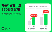 네이버페이 자동차보험 비교, 이용 건수 350만 건 돌파…해외여행보험 비교 250%↑