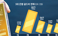 인기 식지 않는 금 투자…5대 은행 골드바 판매액 4개월 만에 '최대'