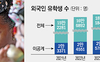 [단독] 이공계 유학생 4년간 약 34%↑…베트남, 작년 최다 방문 [외국인 유학생 21만 시대 ①]