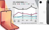 관세 면제 따낸 아이폰⋯ 갤럭시만 부과 땐 가격경쟁력 타격