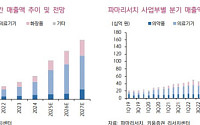 키움증권 "파마리서치, 연말까지 주가 상승세 전망…목표가 15%↑"