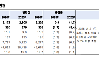 한국투자증권 "한국콜마, K-뷰티 호황에도 아쉬운 2분기 실적"