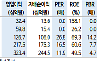 신한투자증권 "달바글로벌, 건전한 성장률 유지하겠지만…높아진 눈높이 정상화 필요"
